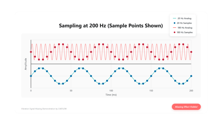 Aliasing demonstration in vibration signal sampling at 200 Hz showing 20 Hz and 180 Hz analog signals with visible aliasing effect