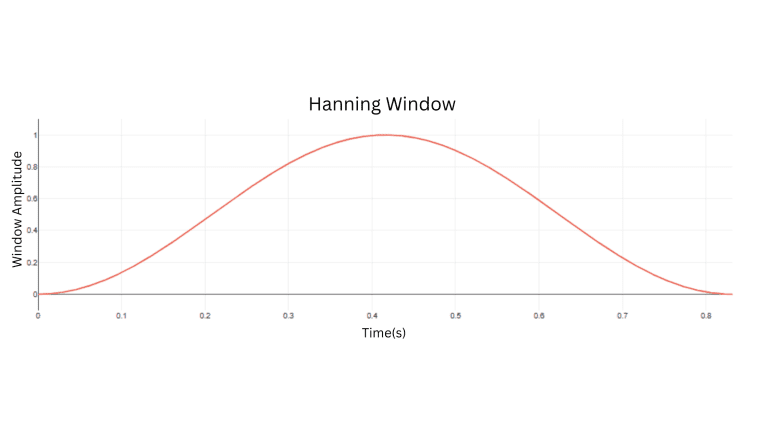 Plot of a Hanning window function over an 0.83 s time interval, smoothly tapering from zero at the start to a peak at mid-window and back to zero at the end