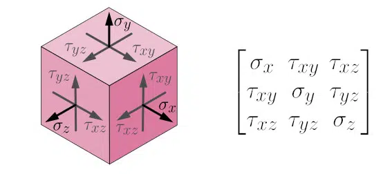 3D Mohr's Circle Calculator stress cube showing normal and shear stresses with corresponding stress tensor matrix