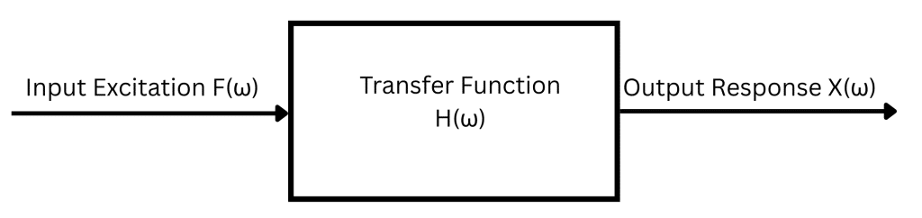 Block diagram showing frequency response function H(ω) as transfer function between input excitation F(ω) and output response X(ω) in frequency domain analysis