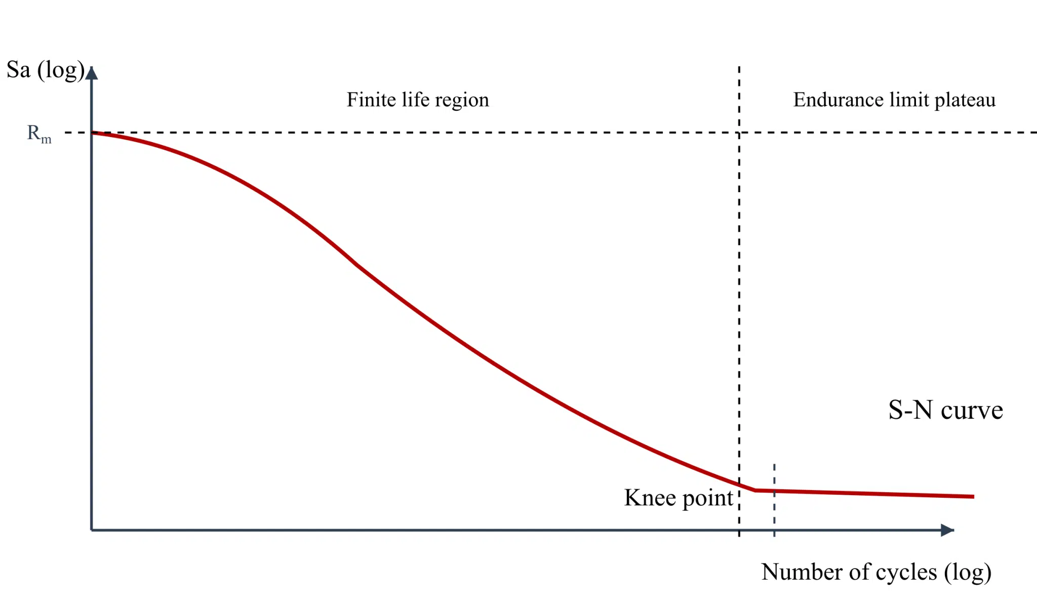 Understanding S-N Curve: The Foundation of Fatigue Analysis