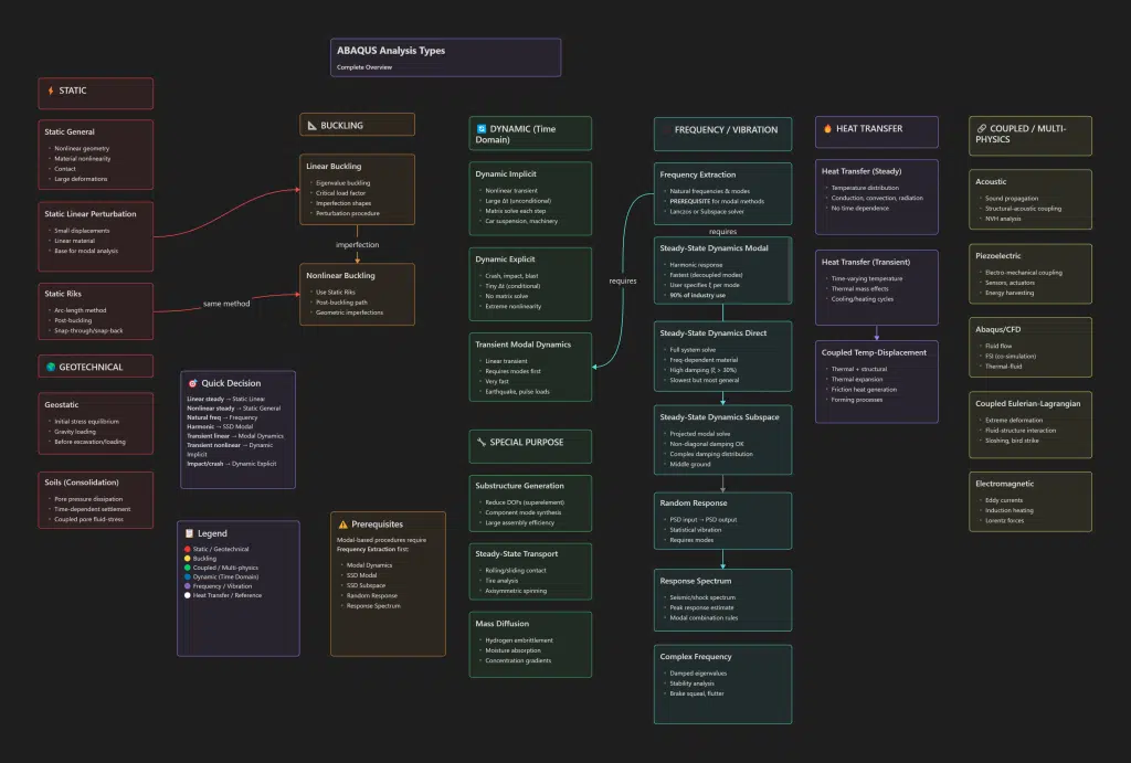Abaqus FEA analysis types complete visual guide showing static dynamic modal thermal coupled analysis categories