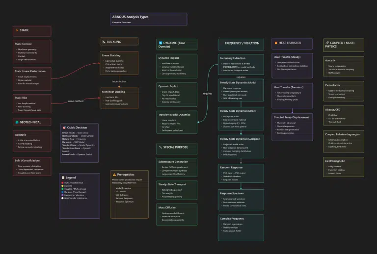 Abaqus FEA analysis types complete visual guide showing static dynamic modal thermal coupled analysis categories