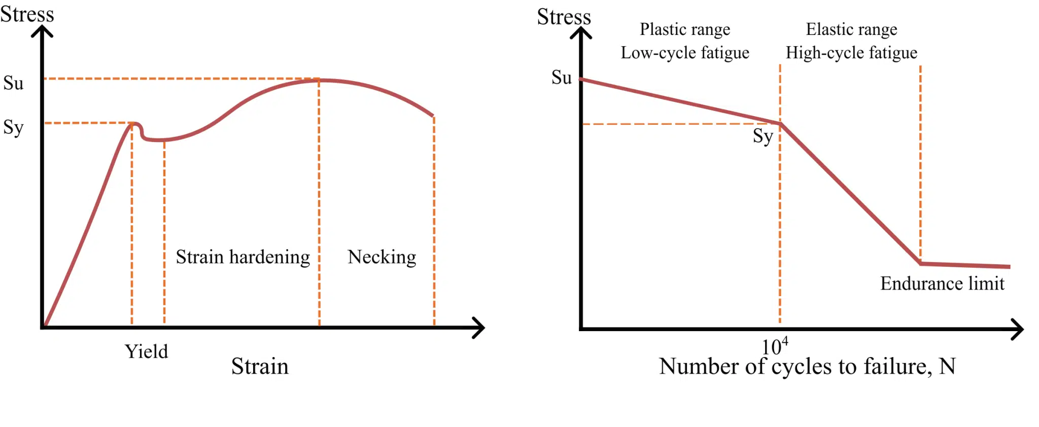 Understanding S-N Curve: The Foundation of Fatigue Analysis