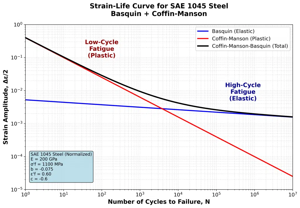 high cycle fatigue and low cycle fatigue