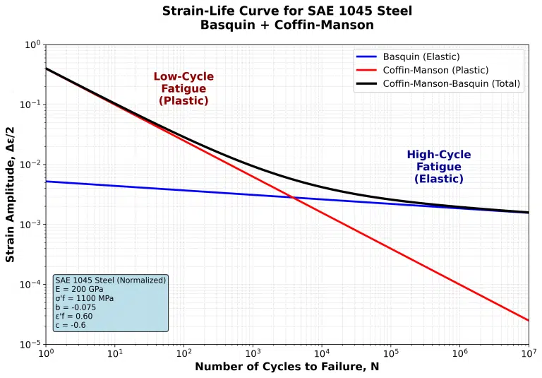 high cycle fatigue and low cycle fatigue