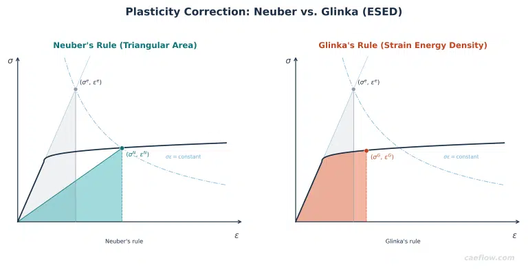Side-by-side stress-strain diagrams comparing Neuber's rule and Glinka's rule for FEA plasticity correction. The left graph shows Neuber's rule using equivalent triangular areas, while the right graph shows Glinka's Equivalent Strain Energy Density (ESED) method using the area under the material curve.