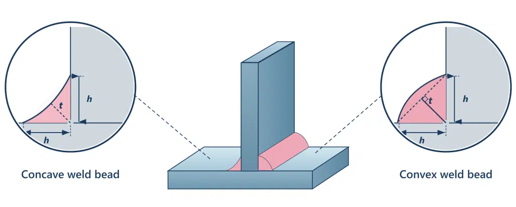 Fillet weld throat comparison between concave and convex weld bead profiles showing effective throat t and leg size h