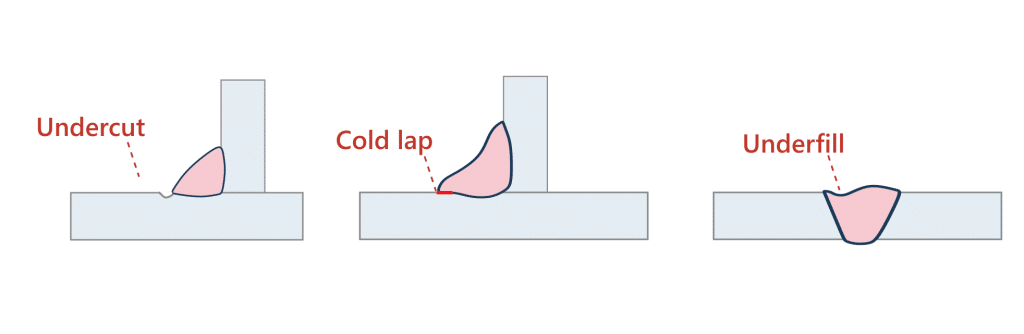 Three common weld toe defects: undercut, cold lap, and underfill shown in cross-section on fillet welds