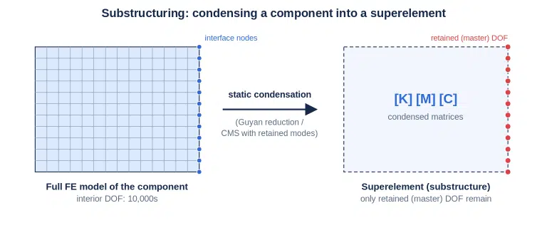 Substructuring in FEA condensing a full finite element model of a component into a superelement with retained master DOF.