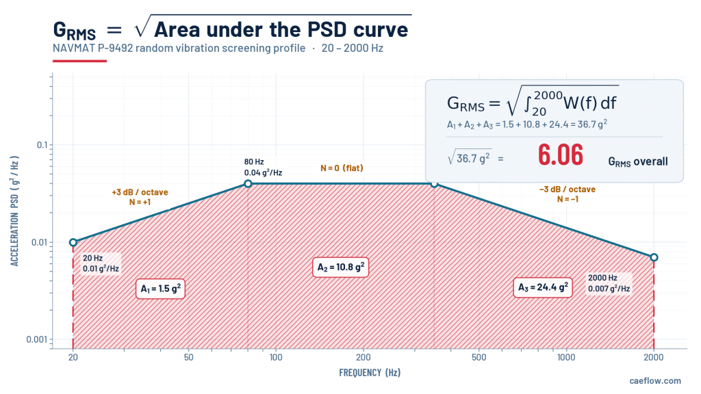 What Is Grms in Vibration? Here is a NAVMAT P-9492 acceleration PSD on log-log axes with the area under the curve hatched in red, showing GRMS as the square root of 36.7 g² equals 6.06.