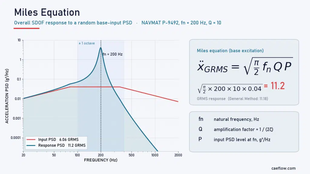 Miles equation example: SDOF response PSD at fn = 200 Hz and Q = 10 on a NAVMAT P-9492 input, giving 11.2 GRMS from a 6.06 GRMS input