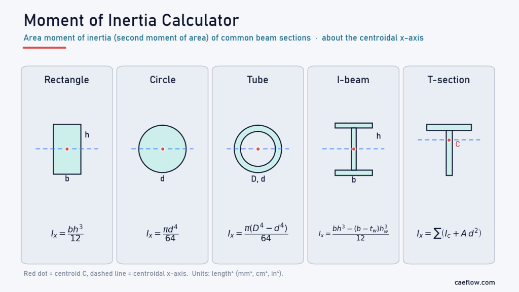 Moment of Inertia Calculator: Second Moment of Area Tool
