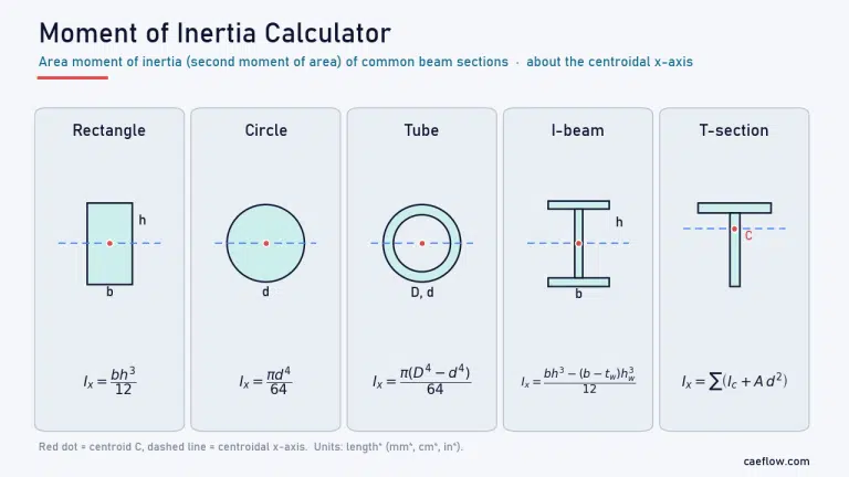 Moment of inertia calculator: area moment of inertia formulas for a rectangle, circle, tube, I-beam and T-section about the centroidal x-axis