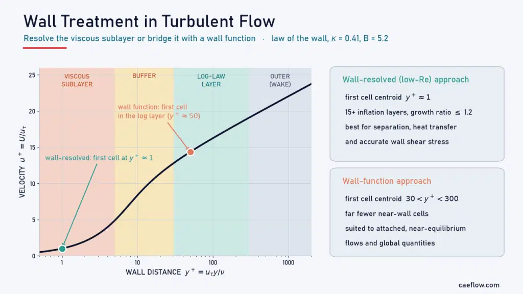y+ and wall treatment in CFD: law of the wall u+ versus y+ with viscous sublayer, buffer, log-law and outer regions, a wall-resolved first cell at y+ of about 1 and a wall-function first cell at y+ of about 50