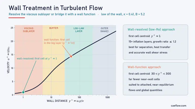 y+ and wall treatment in CFD: law of the wall u+ versus y+ with viscous sublayer, buffer, log-law and outer regions, a wall-resolved first cell at y+ of about 1 and a wall-function first cell at y+ of about 50
